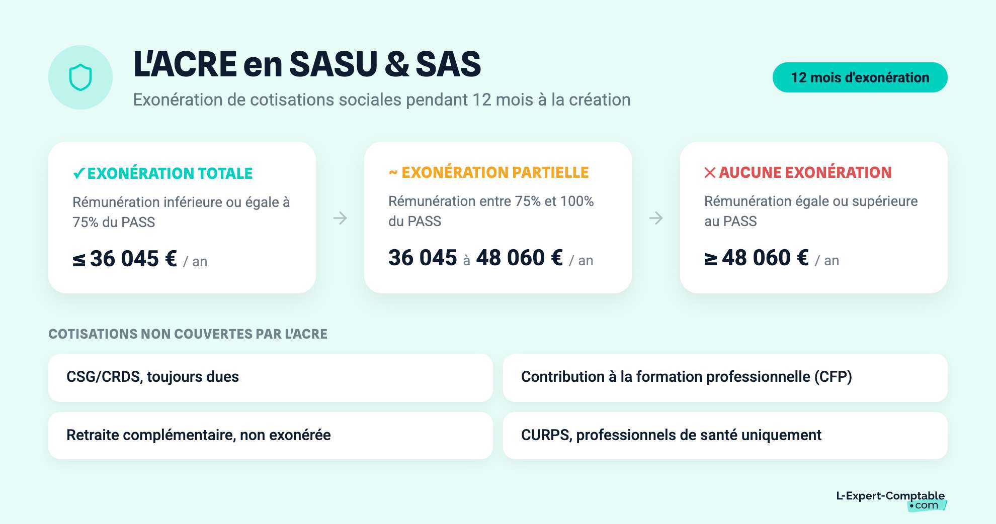 L'ACRE en SASU & SAS
